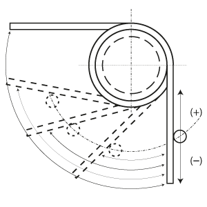 Torsion spring - rotation